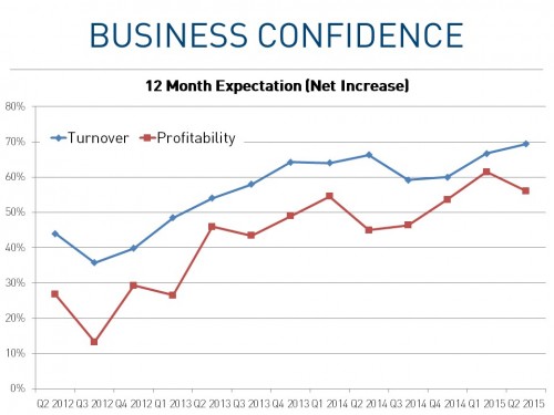 Business Confidence