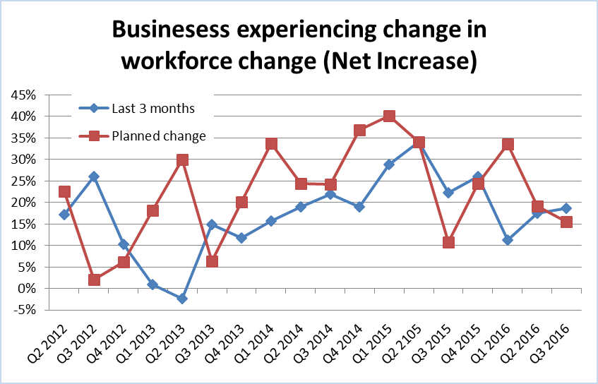 Workforce change trends Q2 2012 to Q3 2016